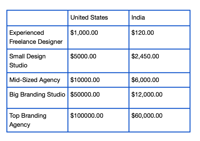 Logo designers in US vs India